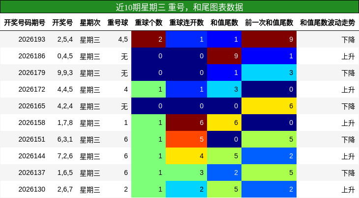 近10期星期三 重号，和尾图表数据