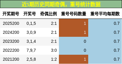 近5期历史同期奇偶，重号统计数据