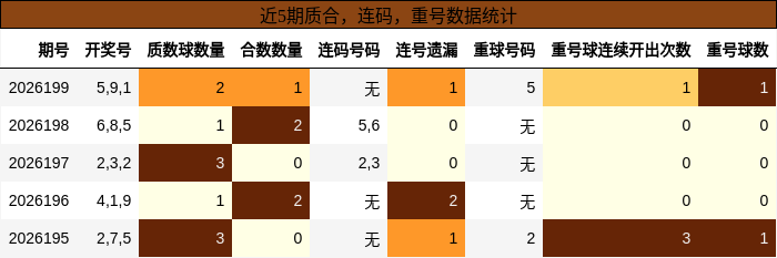 质合分析，连码分析，重号分析