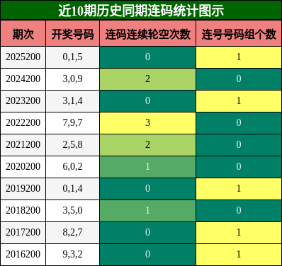 连码分析