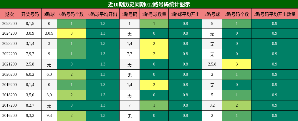 012路号码分析