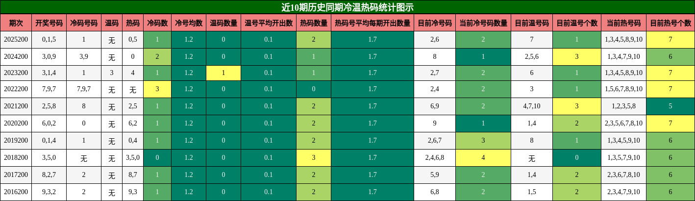 冷温热码分析