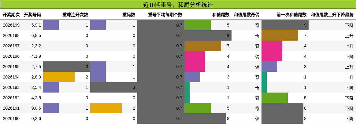 重号分析，和尾分析