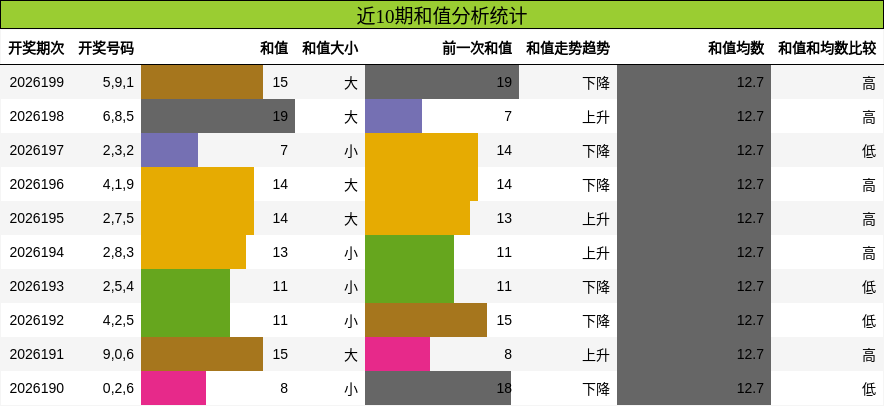 和值分析
