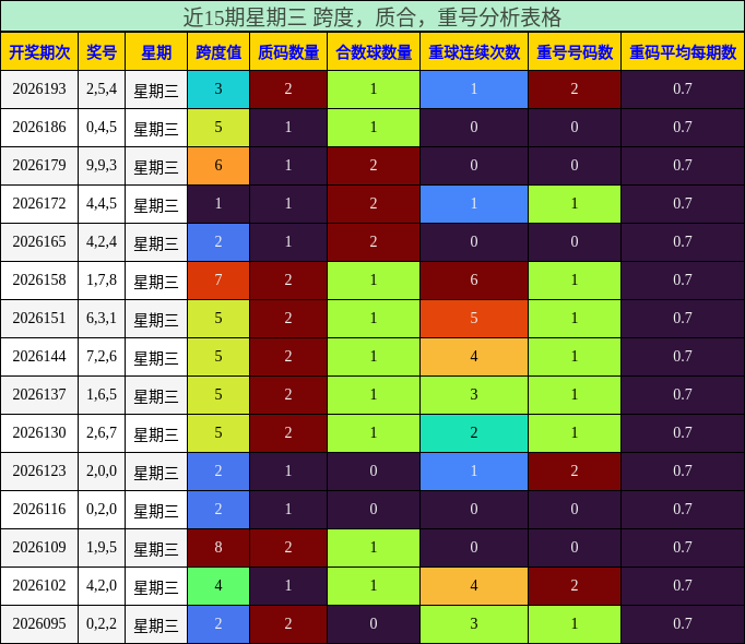 近15期星期三 跨度，质合，重号分析表格