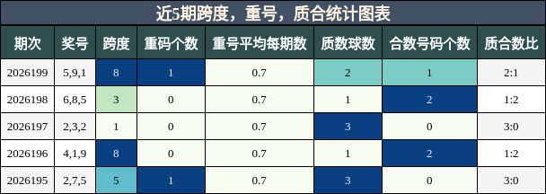 跨度分析，重号分析，质合分析