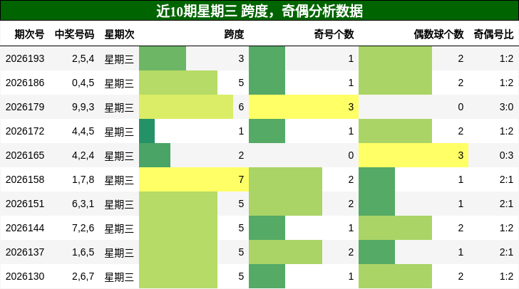 跨度分析，奇偶分析