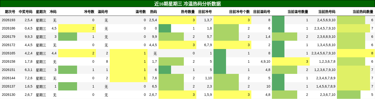 冷温热码分析