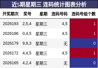 近5期星期三 连码统计图表分析