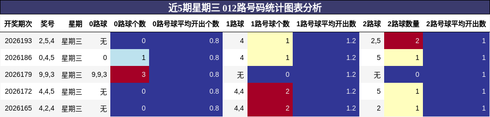 近5期星期三 012路号码统计图表分析