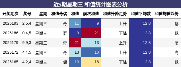 近5期星期三 和值统计图表分析
