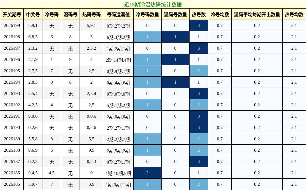 冷温热码分析