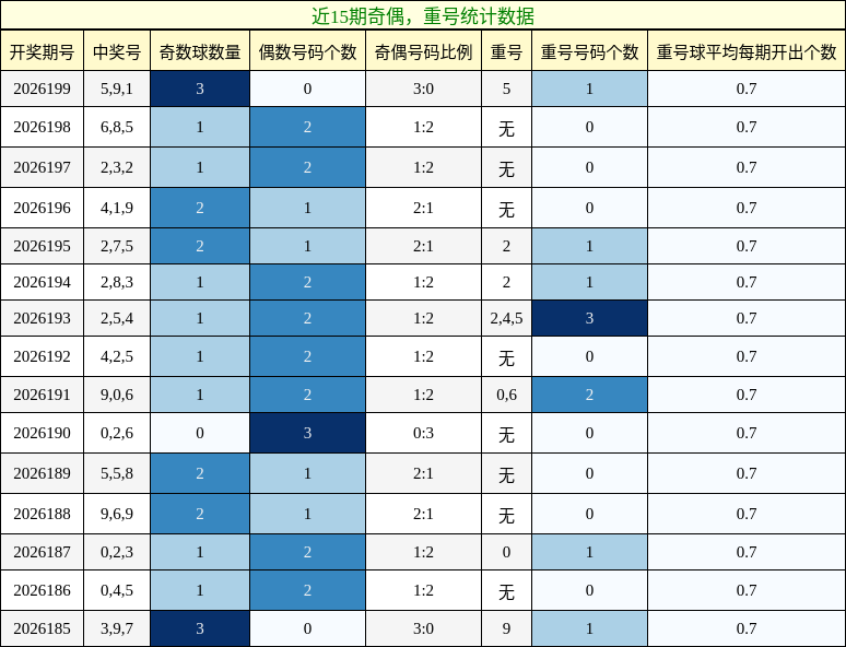 奇偶分析,重号分析