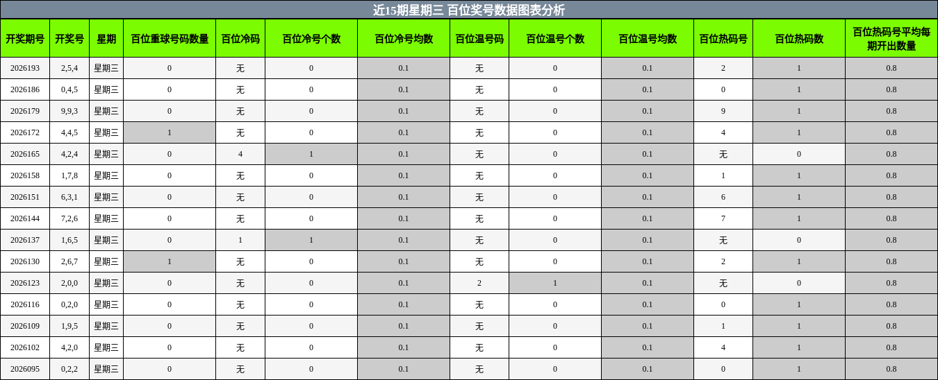 近15期星期三 百位奖号数据图表分析