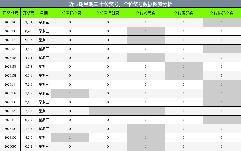 近15期星期三 十位奖号，个位奖号数据图表分析