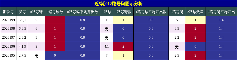 012路号码分析