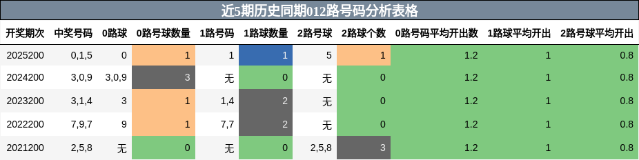 012路号码分析