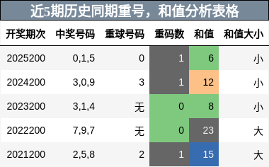 重号分析，和值分析