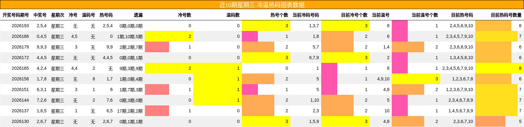 冷温热码分析