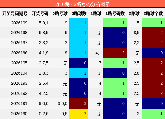 012路号码分析