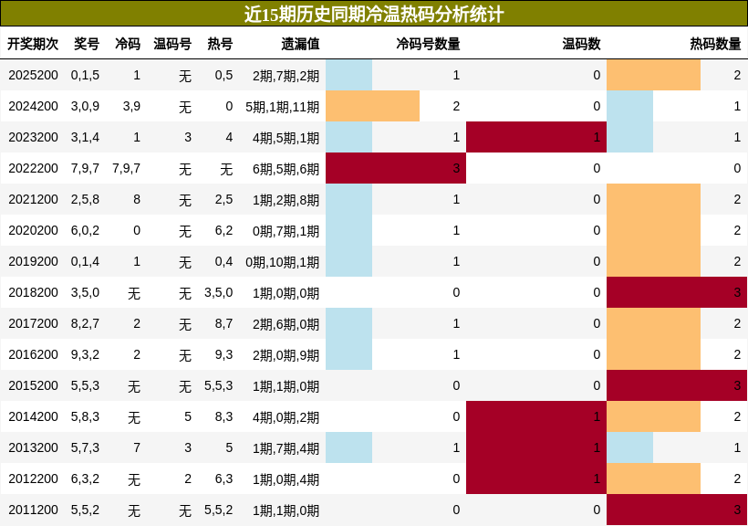 冷温热码分析