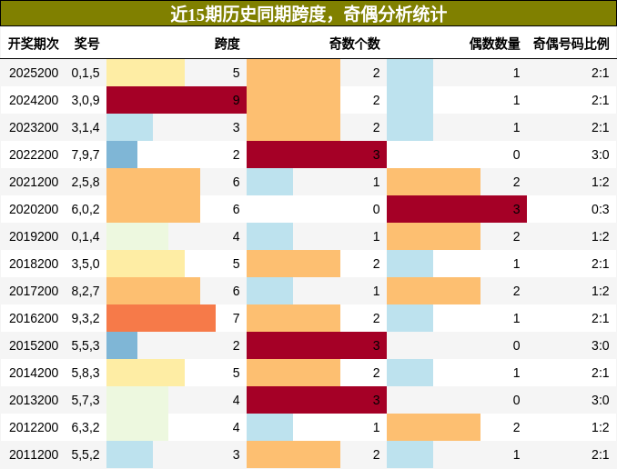 跨度分析，奇偶分析