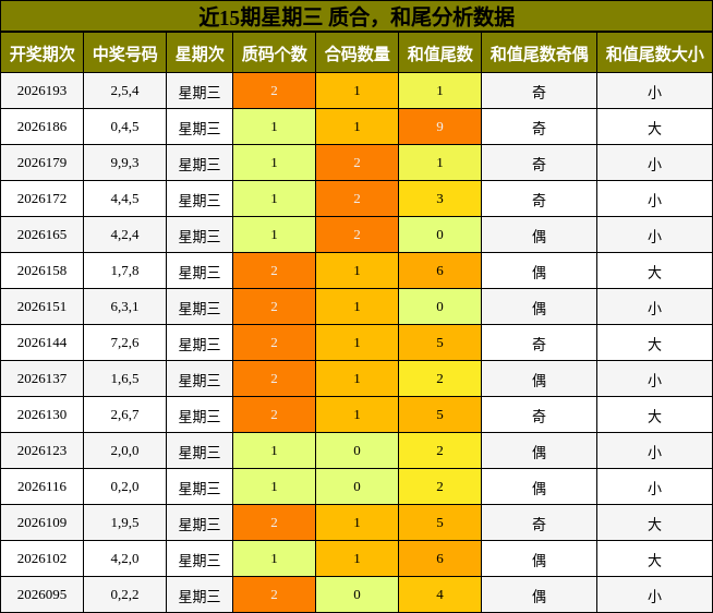 近15期星期三 质合，和尾分析数据