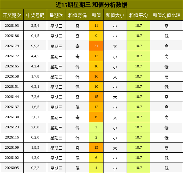 近15期星期三 和值分析数据