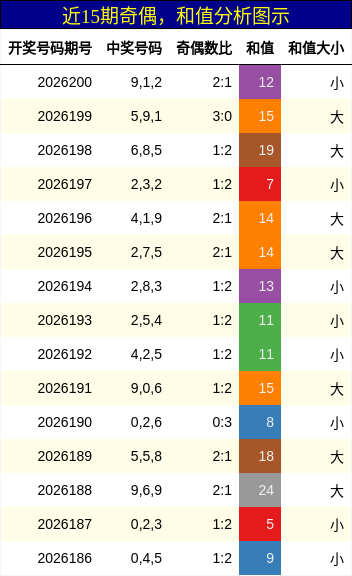奇偶分析,和值分析