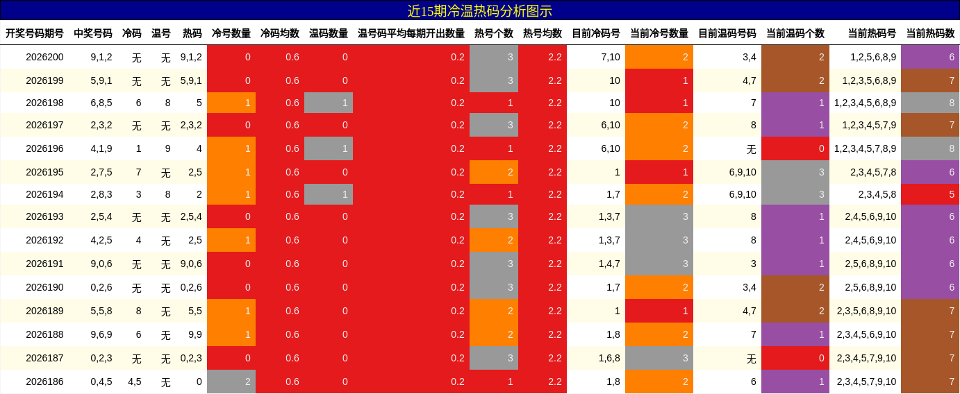 冷温热码分析