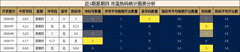 冷温热码分析