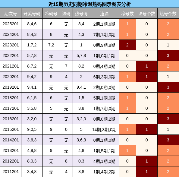 冷温热码分析