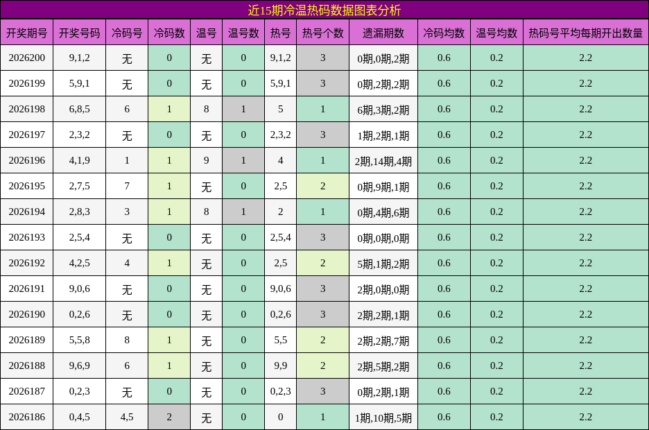 冷温热码分析
