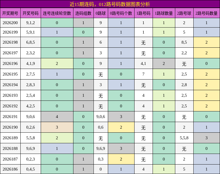 连码分析，012路号码分析