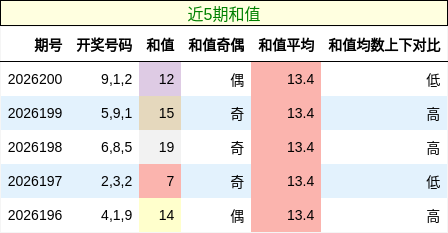 和值分析