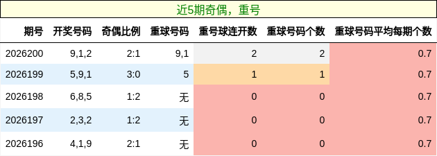 奇偶分析,重号分析