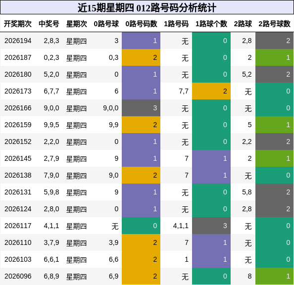 012路号码分析