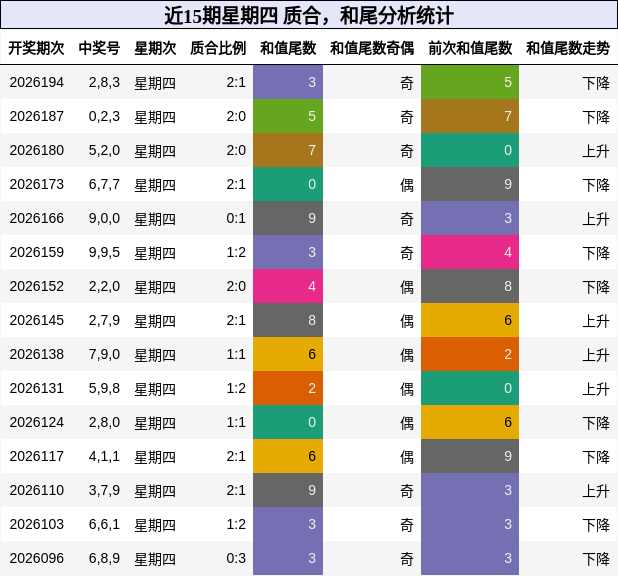 质合分析,和尾分析