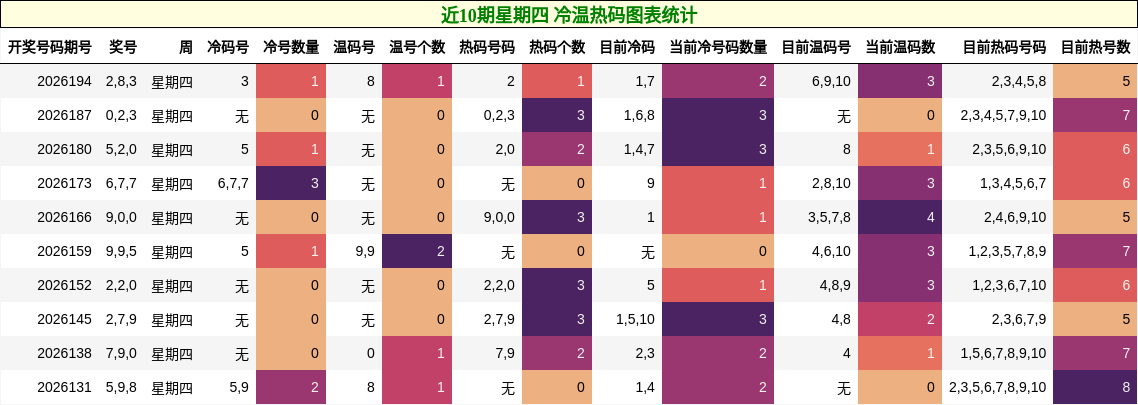 近10期星期四 冷温热码图表统计