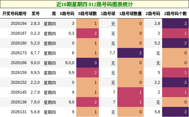 近10期星期四 012路号码图表统计