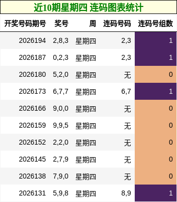 近10期星期四 连码图表统计