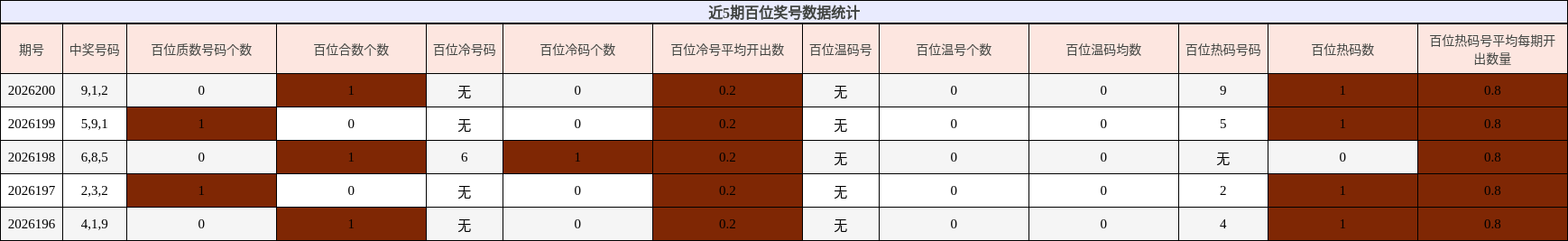 近5期百位奖号数据统计