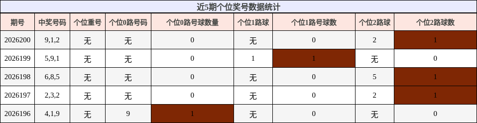 近5期个位奖号数据统计