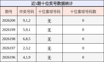 近5期十位奖号数据统计