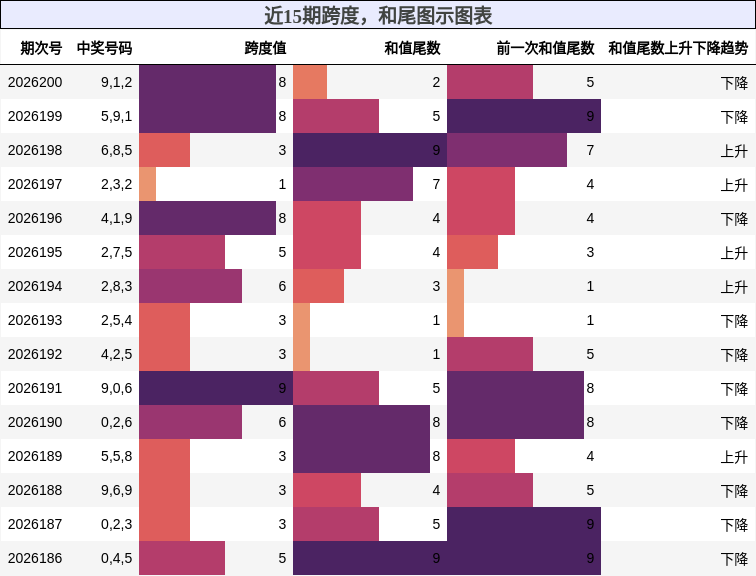 跨度分析,和尾分析