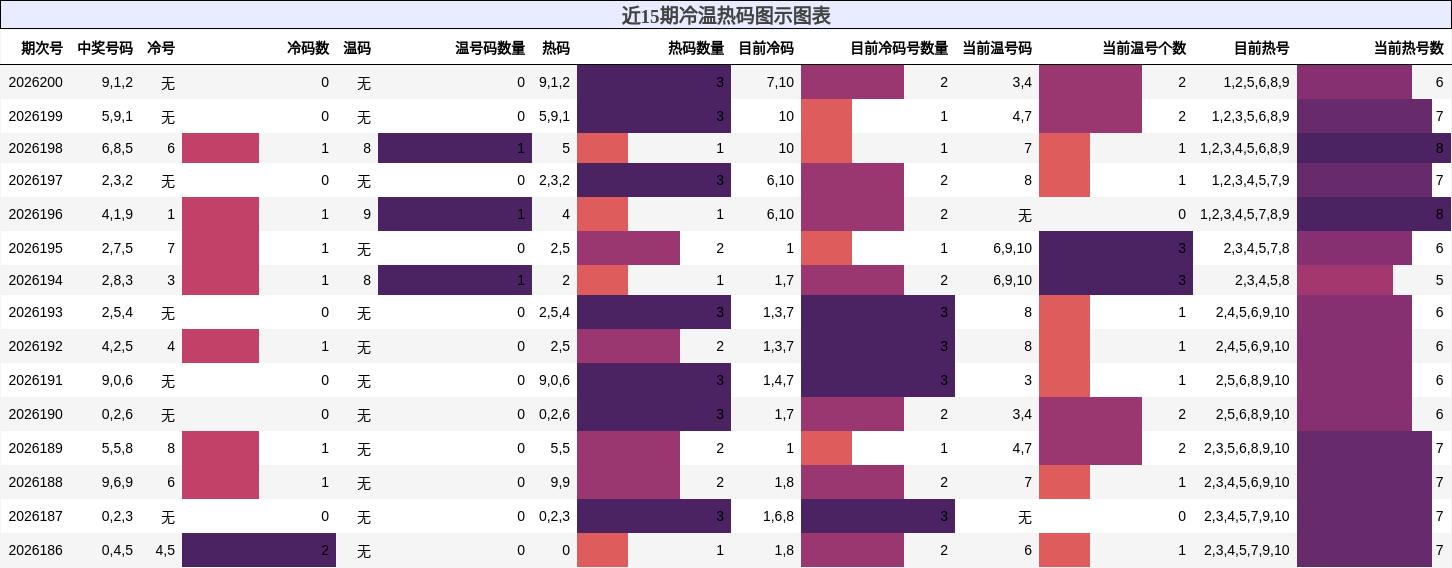 冷温热码分析