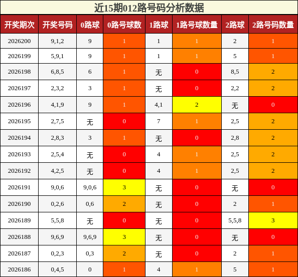 012路号码分析