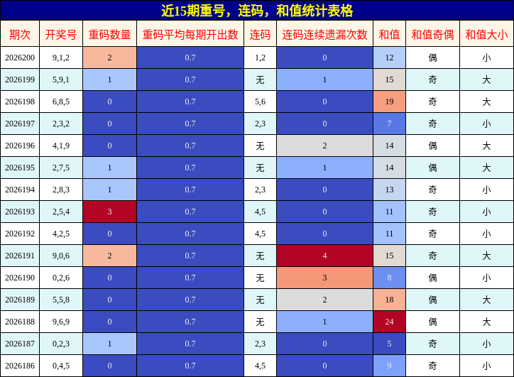 近15期重号，连码，和值统计表格