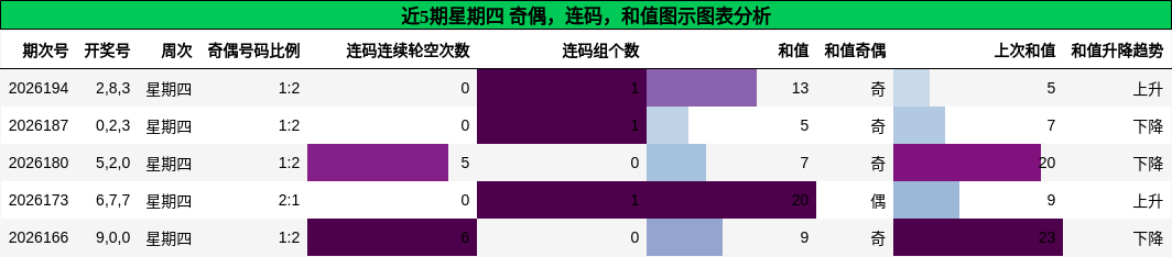 奇偶分析,连码分析,和值分析