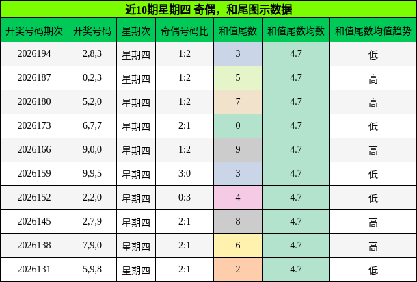 奇偶分析,和尾分析